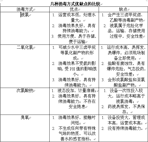 四种消毒方式优劣势对比